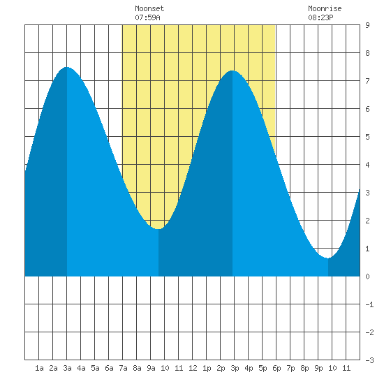 Altoona tide chart for Monday, February 26, 2024