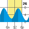 Altoona tide chart for Monday, February 26, 2024