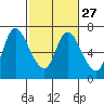 Altoona tide chart for Tuesday, February 27, 2024