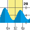 Altoona tide chart for Wednesday, February 28, 2024
