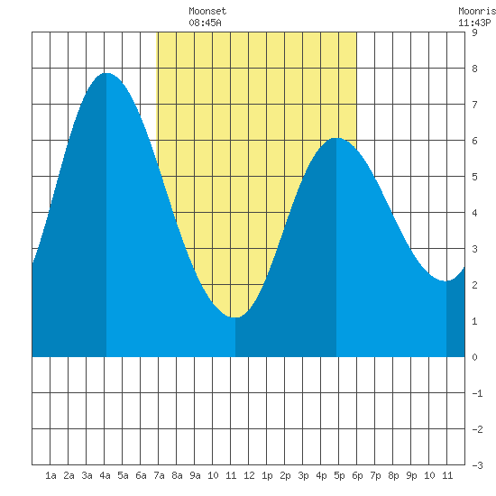 Altoona tide chart for Thursday, February 29, 2024