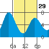 Altoona tide chart for Thursday, February 29, 2024