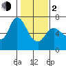 Altoona tide chart for Friday, February 2, 2024