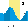 Altoona tide chart for Monday, February 5, 2024