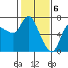 Altoona tide chart for Tuesday, February 6, 2024