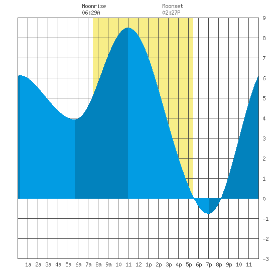 Altoona tide chart for Wednesday, February 7, 2024