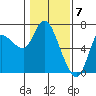 Altoona tide chart for Wednesday, February 7, 2024