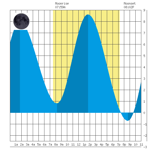 Altoona tide chart for Sunday, March 10, 2024