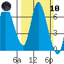 Altoona tide chart for Sunday, March 10, 2024