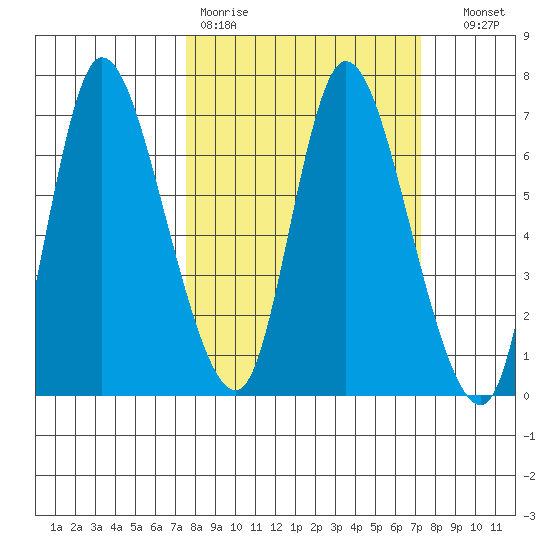 Altoona tide chart for Monday, March 11, 2024