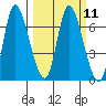 Altoona tide chart for Monday, March 11, 2024