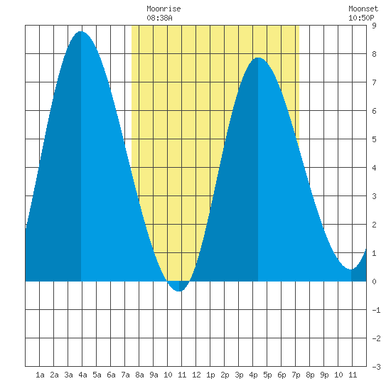 Altoona tide chart for Tuesday, March 12, 2024