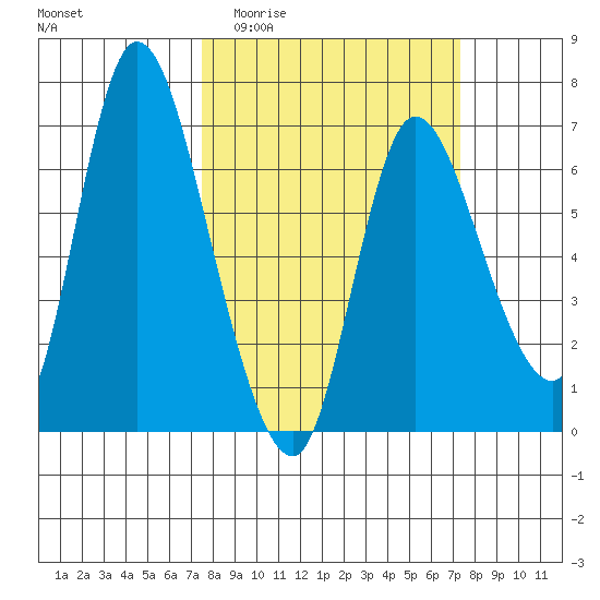 Altoona tide chart for Wednesday, March 13, 2024