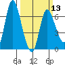 Altoona tide chart for Wednesday, March 13, 2024