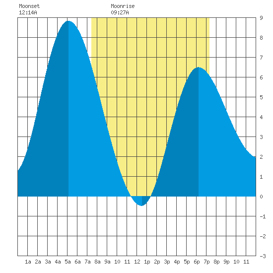Altoona tide chart for Thursday, March 14, 2024