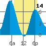 Altoona tide chart for Thursday, March 14, 2024