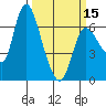 Altoona tide chart for Friday, March 15, 2024