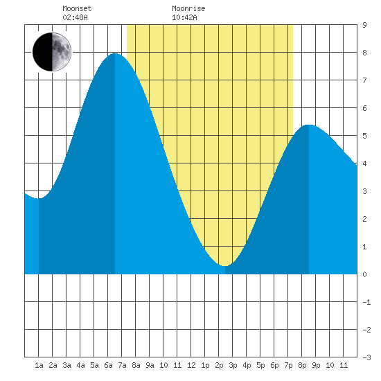 Altoona tide chart for Saturday, March 16, 2024