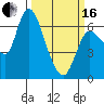 Altoona tide chart for Saturday, March 16, 2024
