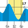 Altoona tide chart for Sunday, March 17, 2024