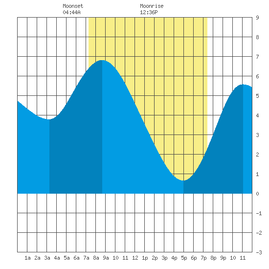 Altoona tide chart for Monday, March 18, 2024