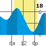 Altoona tide chart for Monday, March 18, 2024