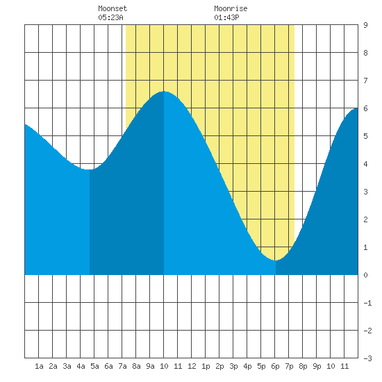 Altoona tide chart for Tuesday, March 19, 2024
