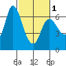Altoona tide chart for Friday, March 1, 2024