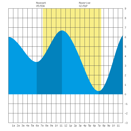 Altoona tide chart for Wednesday, March 20, 2024