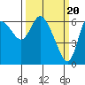 Altoona tide chart for Wednesday, March 20, 2024