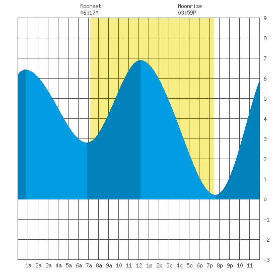 Altoona tide chart for Thursday, March 21, 2024