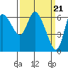 Altoona tide chart for Thursday, March 21, 2024