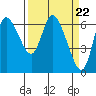Altoona tide chart for Friday, March 22, 2024