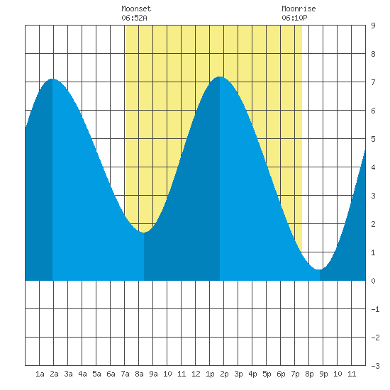 Altoona tide chart for Saturday, March 23, 2024