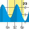 Altoona tide chart for Saturday, March 23, 2024