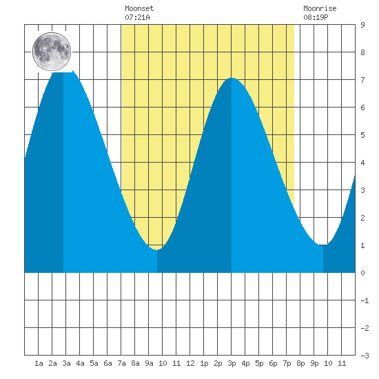 Altoona tide chart for Monday, March 25, 2024