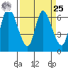 Altoona tide chart for Monday, March 25, 2024