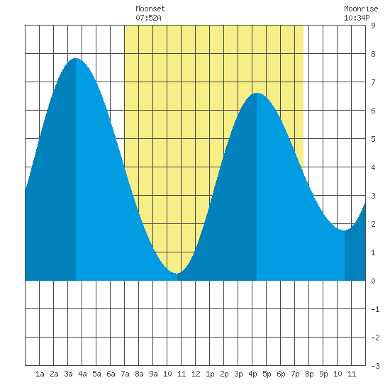 Altoona tide chart for Wednesday, March 27, 2024