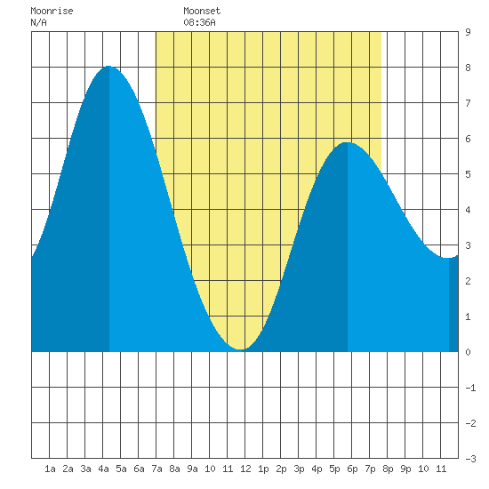 Altoona tide chart for Friday, March 29, 2024
