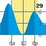 Altoona tide chart for Friday, March 29, 2024