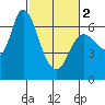 Altoona tide chart for Saturday, March 2, 2024