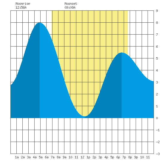 Altoona tide chart for Saturday, March 30, 2024