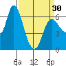 Altoona tide chart for Saturday, March 30, 2024