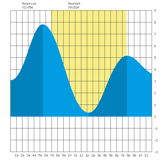 Altoona tide chart for Sunday, March 31, 2024