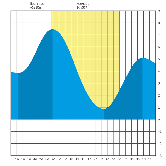 Altoona tide chart for Monday, March 4, 2024