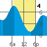 Altoona tide chart for Monday, March 4, 2024