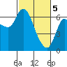 Altoona tide chart for Tuesday, March 5, 2024