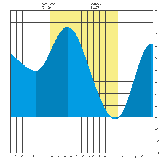 Altoona tide chart for Wednesday, March 6, 2024
