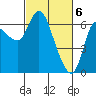 Altoona tide chart for Wednesday, March 6, 2024