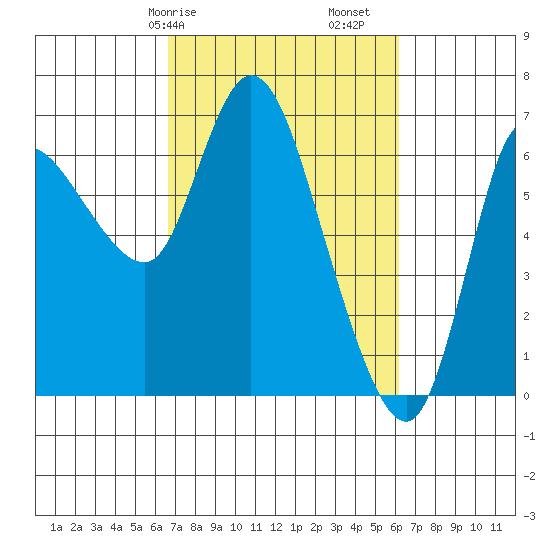 Altoona tide chart for Thursday, March 7, 2024